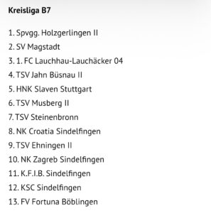 Mehr über den Artikel erfahren Trainigsauftakt 2. Mannschaft